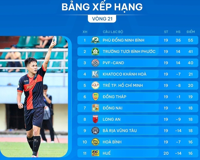post-image-binh-phuoc-va-co-hoi-thang-hang-kich-ban-nao-cho-doi-bong-cua-cong-phuong