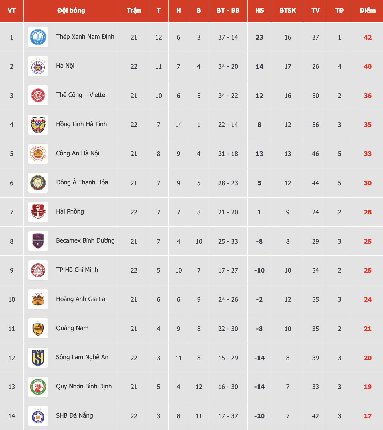 post-image-cap-nhat-bang-xep-hang-v-league-hagl-lo-lang-nam-dinh-gap-ap-luc-tu-ha-noi