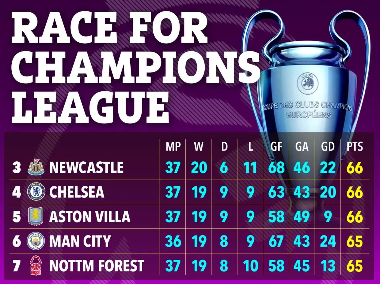 post-image-ngoai-hang-anh-cuoc-dua-top-4-champions-league-nghet-tho-den-phut-cuoi