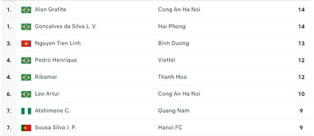 post-image-vleague-202425-tien-linh-don-doc-trong-cuoc-dua-vua-pha-luoi-voi-bang-dang-brazil